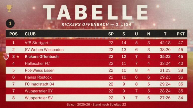 Teilnehmer: Kickers Offenbach Tabelle
